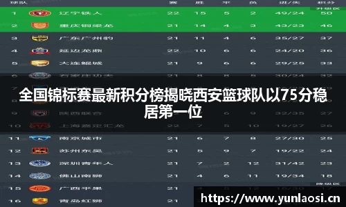 全国锦标赛最新积分榜揭晓西安篮球队以75分稳居第一位